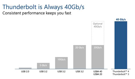 Does the upgrade to Thunderbolt 4 evolve or just enhance our user ...