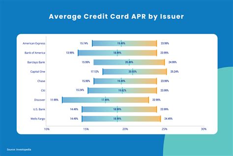 Average Credit Card Interest Rates & APR - Stats [2022]