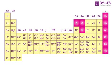 Periodic Table Of Elements With Ionic Charges