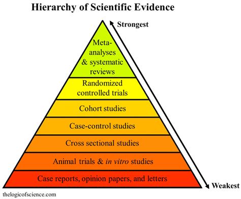 Hierarchy of Scientific Evidence | The School of Aromatic Studies