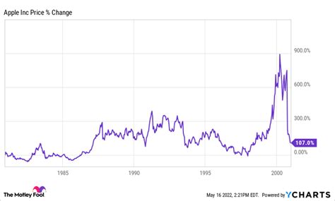 History of Apple's Stock Splits | The Motley Fool