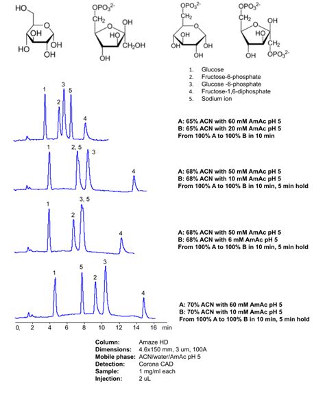 HPLC Methods for analysis of Glucose-6-phosphate - HELIX Chromatography