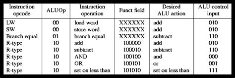 Figure 5.14: How the ALU control bits are set depending on the ALUOp ...