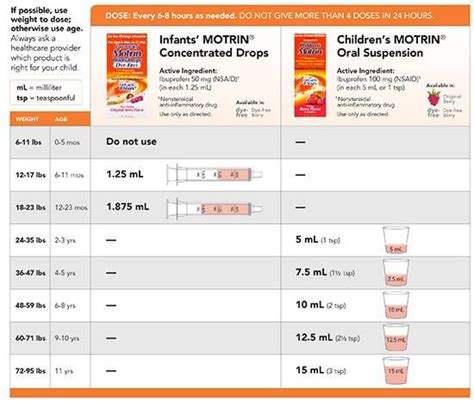 Dosing Chart - Pediatrician in Dansville, NY | Stony Brook Pediatrics