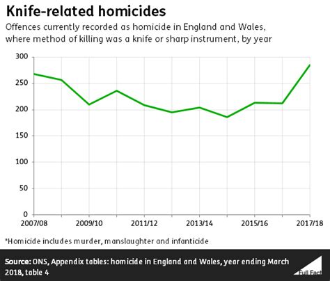 What’s happening to knife crime? – Full Fact