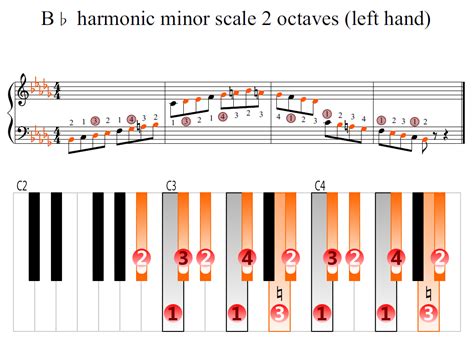 B-flat harmonic minor scale 2 octaves (left hand) | Piano Fingering Figures