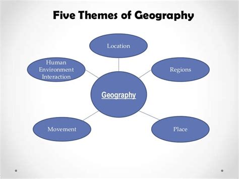 5 Themes Of Geography Powerpoint