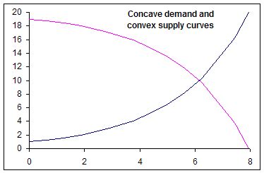 Supply Demand Graph Excel