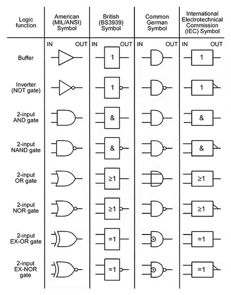 Logic Gates Symbols