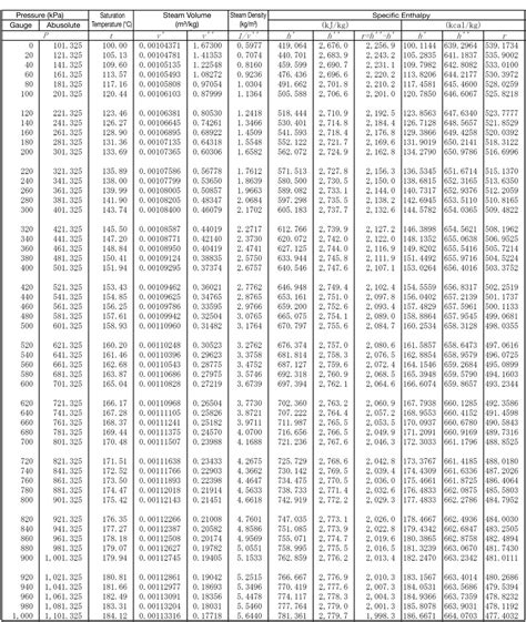 Thermodynamic Tables Saturated Water | Elcho Table