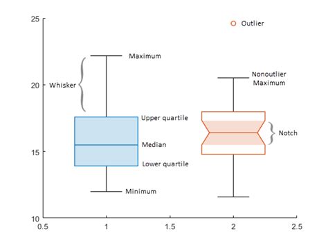 Box chart (box plot) - MATLAB boxchart - MathWorks France