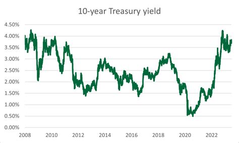 Portfolio Insights & Outlook Q3 2023 - The Vault Blog | Nicolet Bank