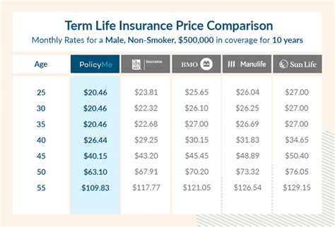 How Much Is Life Insurance in Canada: Average Costs | PolicyMe