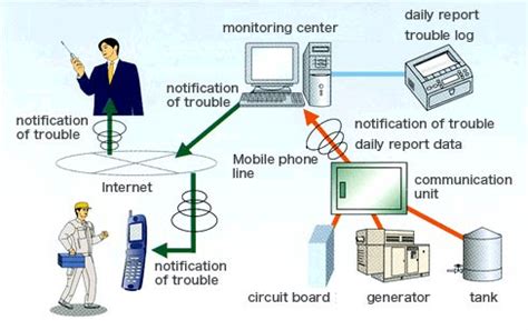 Remote Generator Monitoring System – EmPower Generators