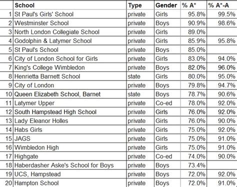 GCSE results 2019: ranking of the top London secondary schools | London ...