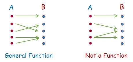 √ Injective, Surjective & Bijective (Definitions & Illustrations ...