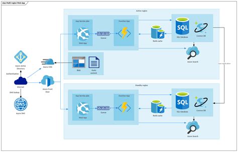 Cloud Architecture - AWS, Azure & Google | Enterprise Architect ...