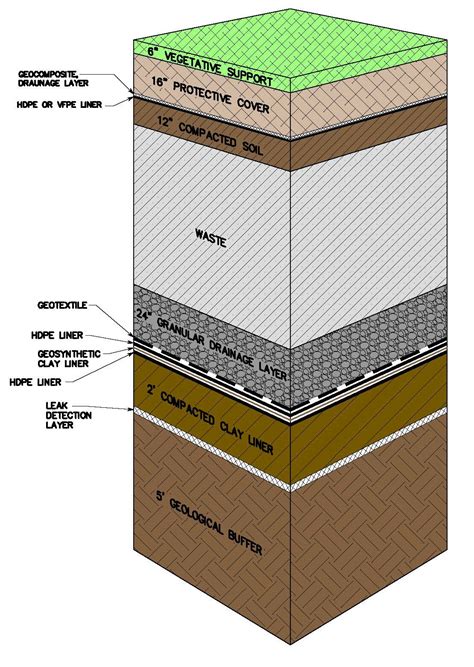 Sanitary Landfill Layers