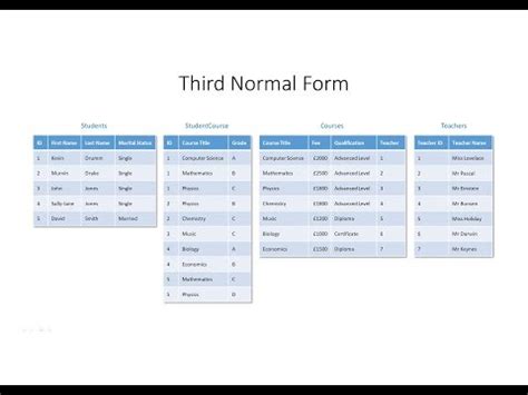 What is the third normal form? (Databases) - science - 2024