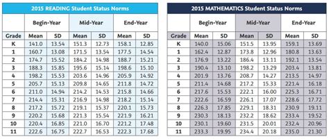 Map Scores By Grade Level Percentile - Maps Model Online