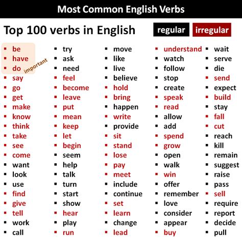 Most Common Verbs in English