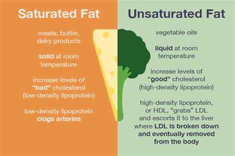 Saturated vs unsaturated fats — MyFitnessPal.com