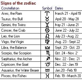 zodiac_signs_dates2.gif (267×267) | Signs, Horoscope dates, Zodiac