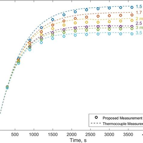 Comparison of measured core temperature as a function of time with ...