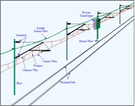 Overhead Catenary System