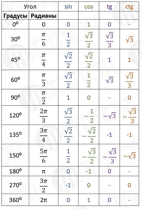 Тригонометрические таблицы. Таблица 1 | Уроки геометрии, Математические ...