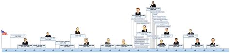 U.S. Presidents from 1900 620 – MindView | Timeline Software