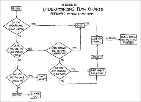 xkcd: Flow Charts