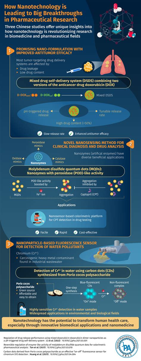 New studies demonstrate advancements in nanotechnology and their impact ...