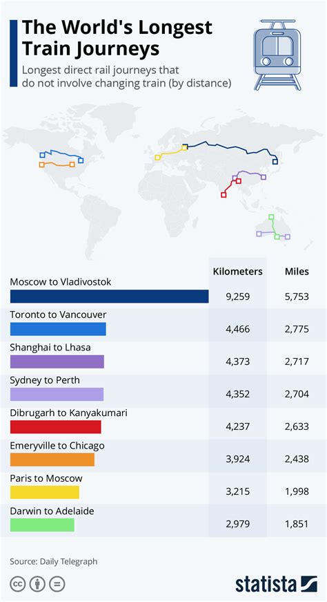 Chart: The World's Longest Train Journeys | Statista