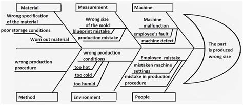 Fishbone Diagram Root Cause Analysis - Pros & Cons