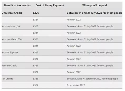 DWP sets out second Cost of Living payment timeline for tax credit ...