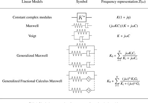 Table 1 from A new identification method of viscoelastic behavior ...