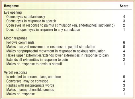 Glasgow Coma Scale | peds | Pinterest | Eyes, Motors and Nurses