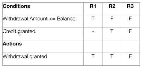 A guide to Using Decision Tables - Reqtest