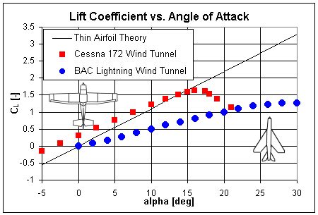 Aerospaceweb.org | Ask Us - Lift Coefficient & Thin Airfoil Theory