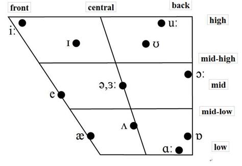 2.1. English Vowels – Phonetics and Phonology