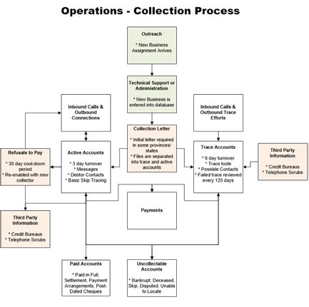 Receivable / Accounts: Treating Collections Like An IT Department