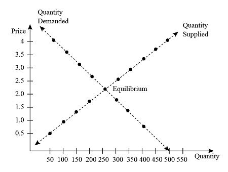 How To Draw Supply And Demand Curve - Flatdisk24