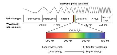 Concept 80 of Where Is Visible Light Located On The Electromagnetic ...