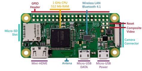 Raspberry pi zero w pinout with camera - toysluli