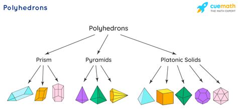 Polyhedrons List