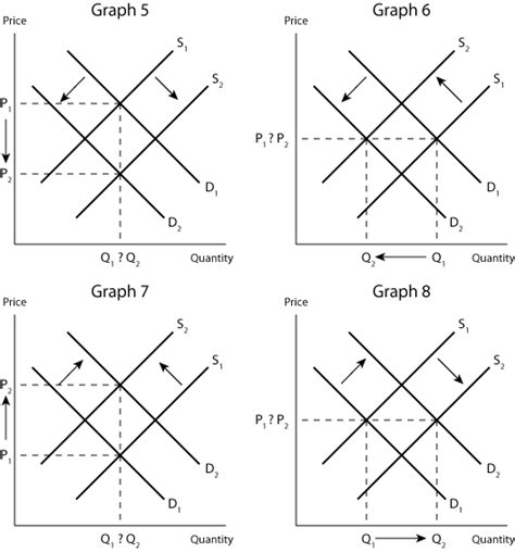 Market Disequilibrium and Changes in Equilibrium | AP Microeconomics ...