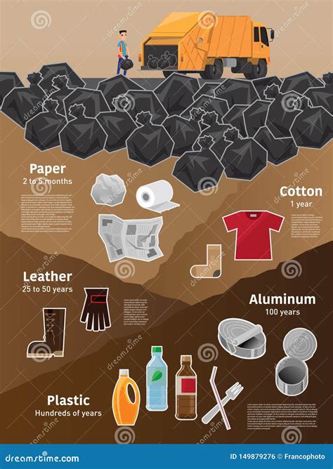 Infographic Of The Estimated Decomposition Time Of Wastes In Landfills ...