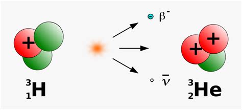 Diagram,area,text - Hydrogen 3 Radioactive Decay , Free Transparent ...