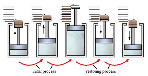 Reversible & Irreversible Processes - Definition, Examples & FAQs